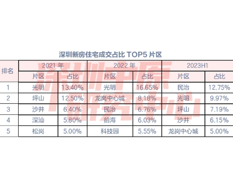 大数据告诉你，深圳房子都是哪些人在买