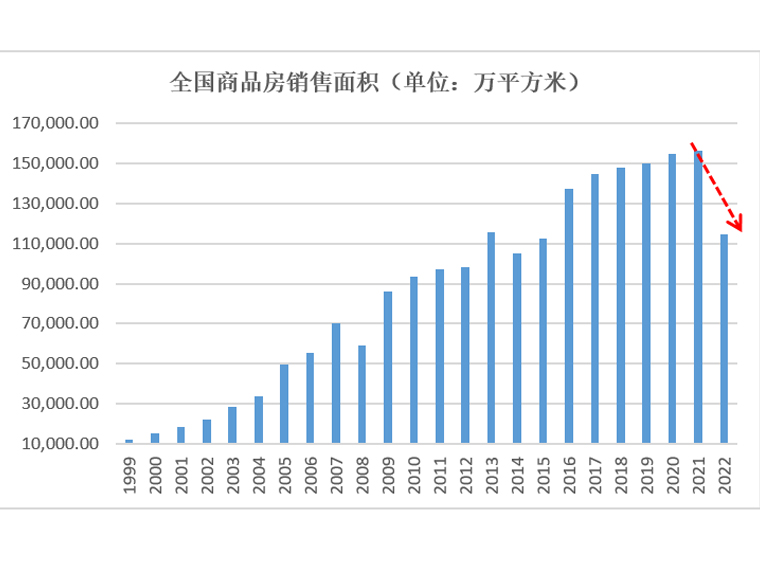 地产供求关系发生了什么重大变化？