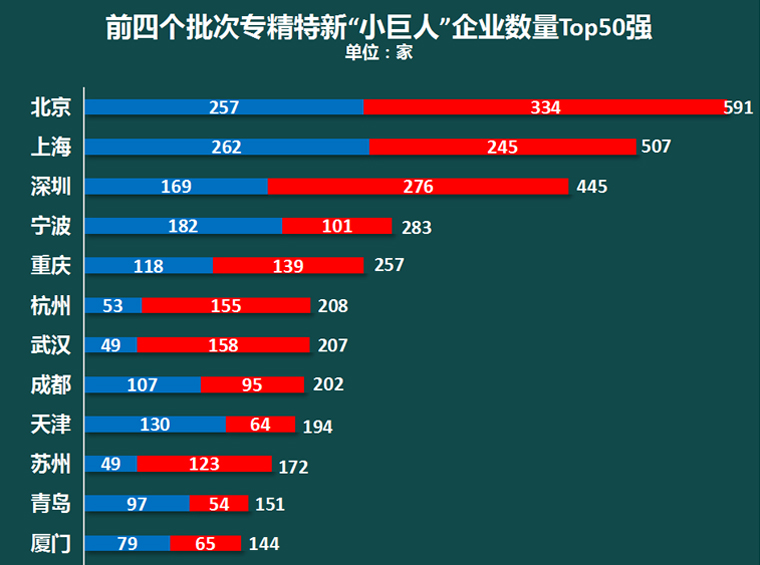 超越上海！深圳，增量第一了！