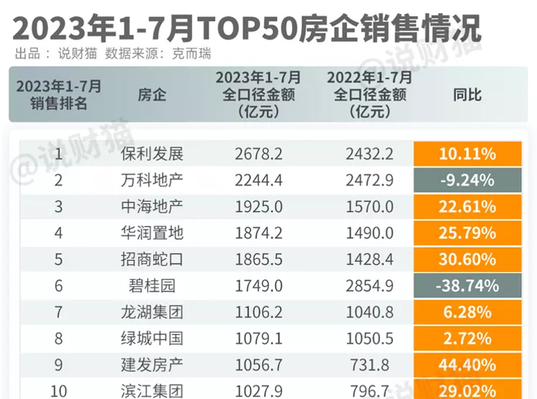 碧桂园、雅居乐，也想躺了？民营房企依然很“难”