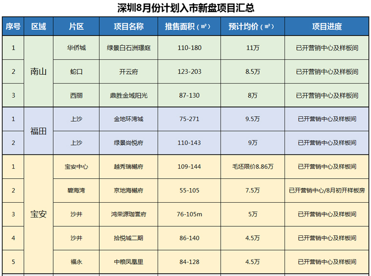 深圳8月22个新房项目计划入市！其中南山三房最低总价6字头就能上车