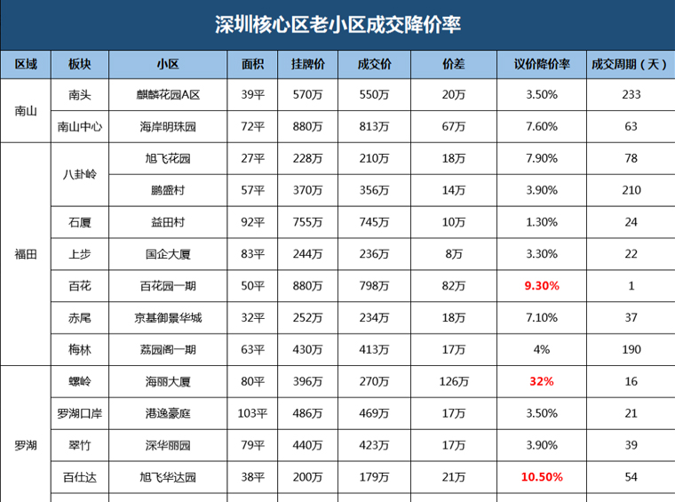 房价降多少，深圳的房子才有接盘侠？