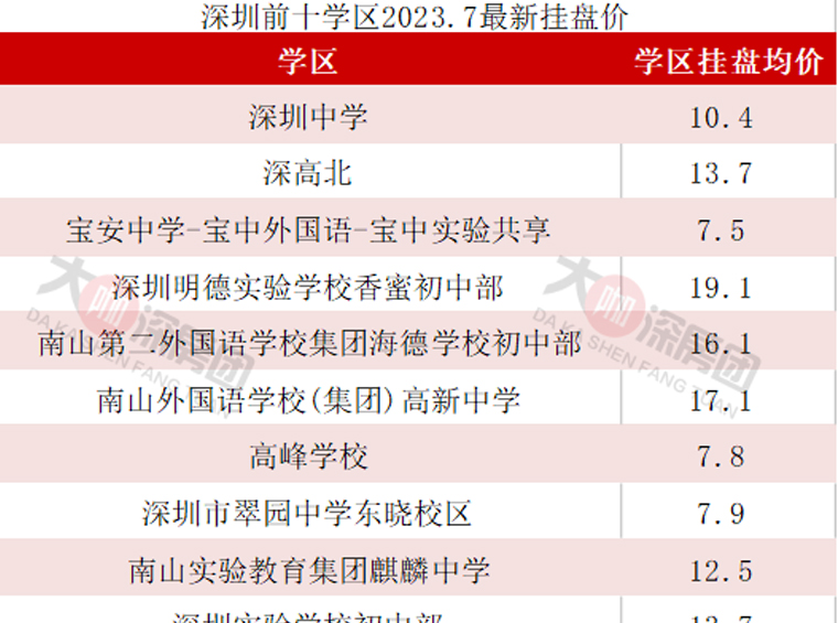 深圳四大名校附近房价跌回五年前