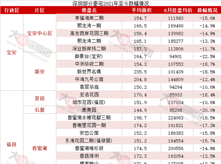 深圳哪些“豪宅”跌了