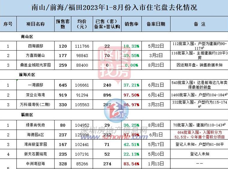 深圳今年1-8月份各区入市的住宅新盘去化情况