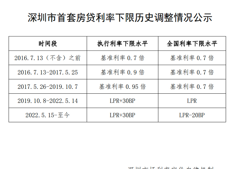 你的存量房贷利率能降多少？