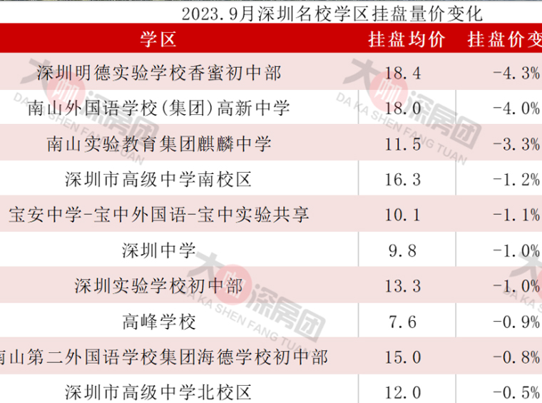 新政落地，深圳学区房还在跌
