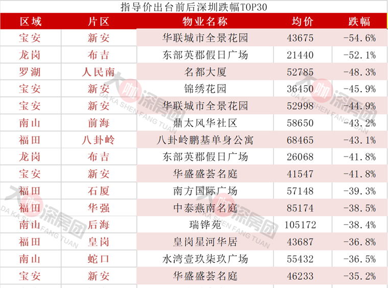 “眼睁睁看着深圳小区，从780万降到500万”