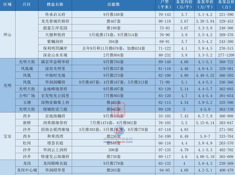 深圳”首付100万新盘，35盘盘点