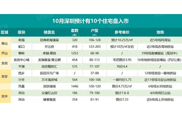 深圳9月楼市成交！一手住宅成交2076套，二手住宅成交2400套