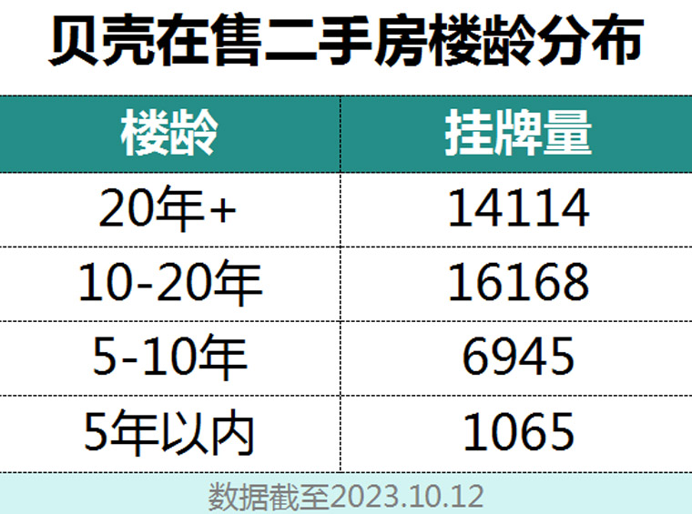 深圳二手房挂牌分析！60%片区房价下滑，次新房入市增加......