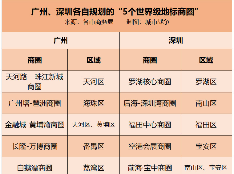 与广州一样，深圳将有5个市中心