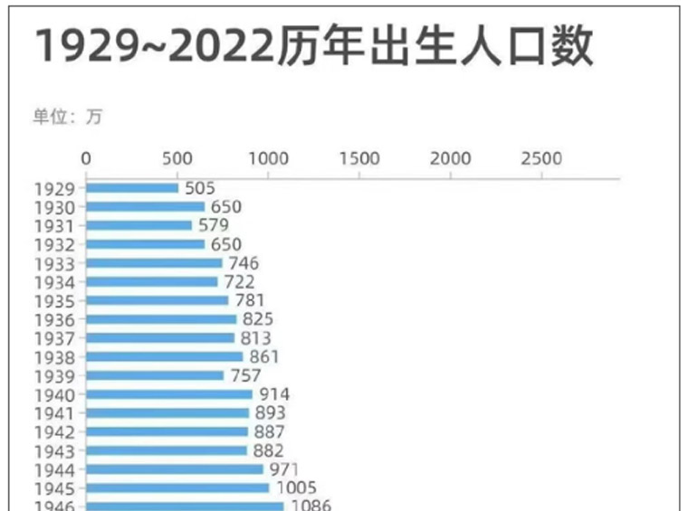 最新公报发布：中国2022年出生人口956万，二孩占比近4成