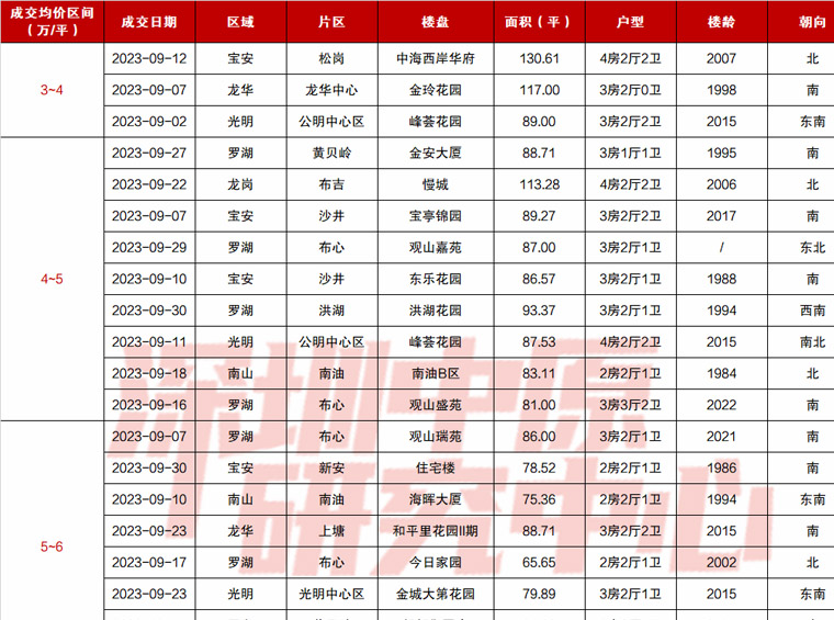 深圳 350-500万预算，这些二手房楼盘卖得最好！