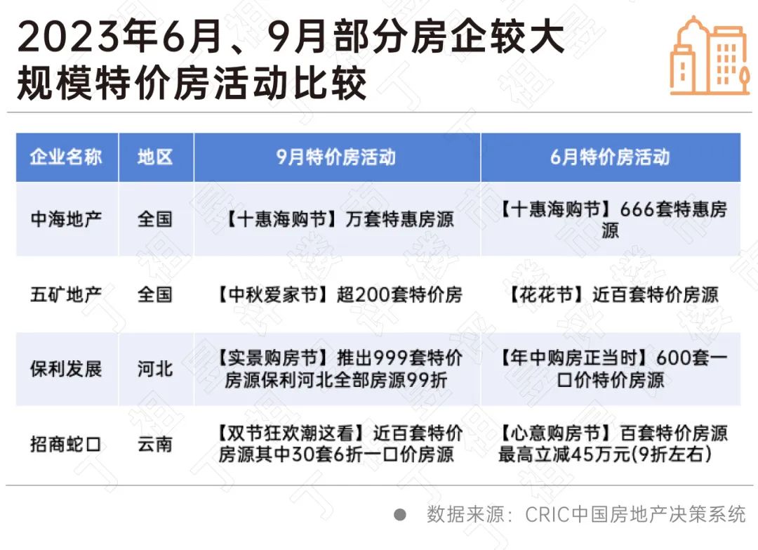 特价房营销增多，效果究竟如何？