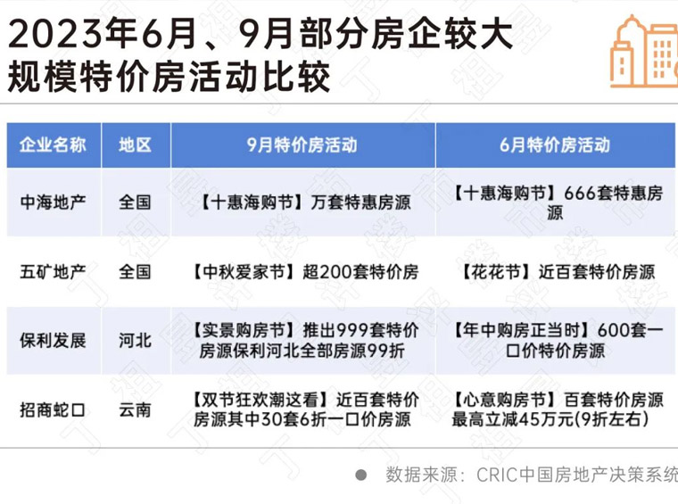 特价房营销增多，效果究竟如何？