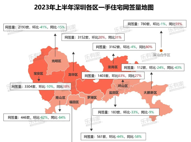 今年上半年，每5个深圳买房人，就有1个选龙岗。