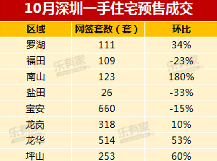 深圳10月新房二手房成交均上涨，二手超3700套