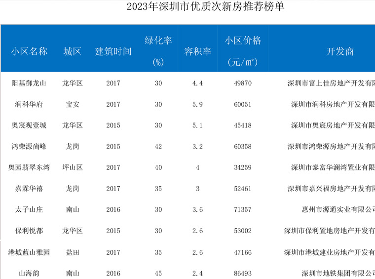 10个深圳最受市场欢迎的优质次新房