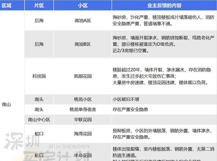 深圳这37个小区业主求旧改，楼龄最长近40年