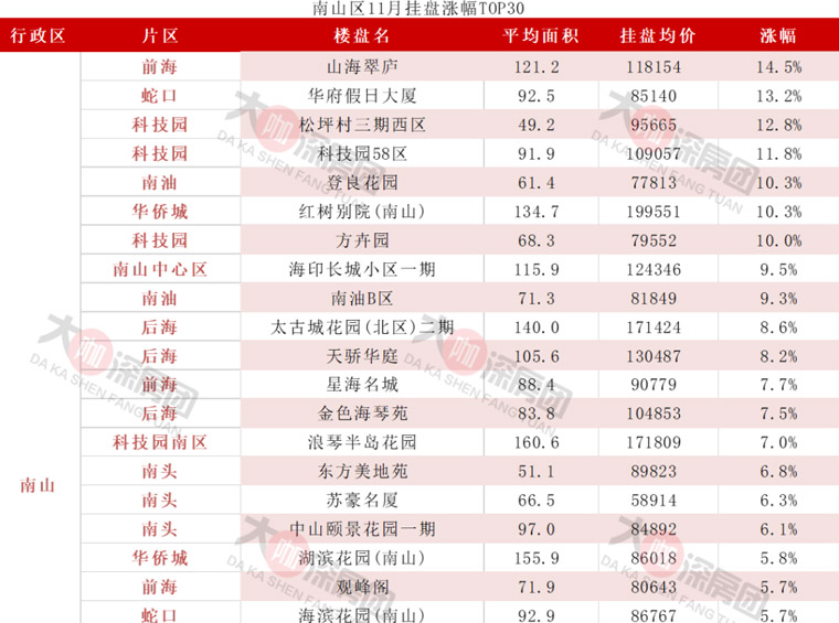 11月南山区涨跌幅TOP30是哪些楼？