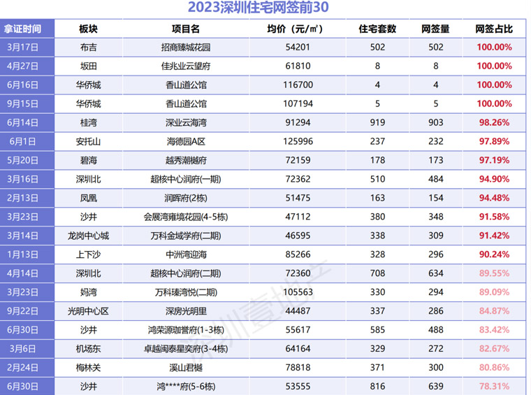 2023年，深圳新盘的去化情况盘点