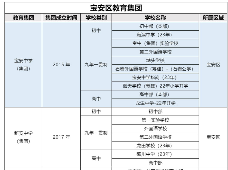 宝安区教育大调整！新成立4个教育集团，涉及19所学校