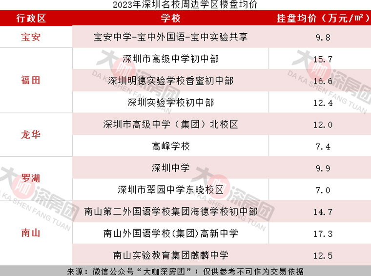 名校学区九成下跌，四大最高跌幅超20%