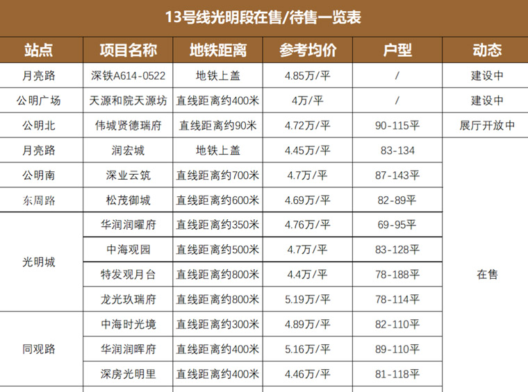 光明，别慌！地铁13号线进度条刷新，45分钟直达南山！