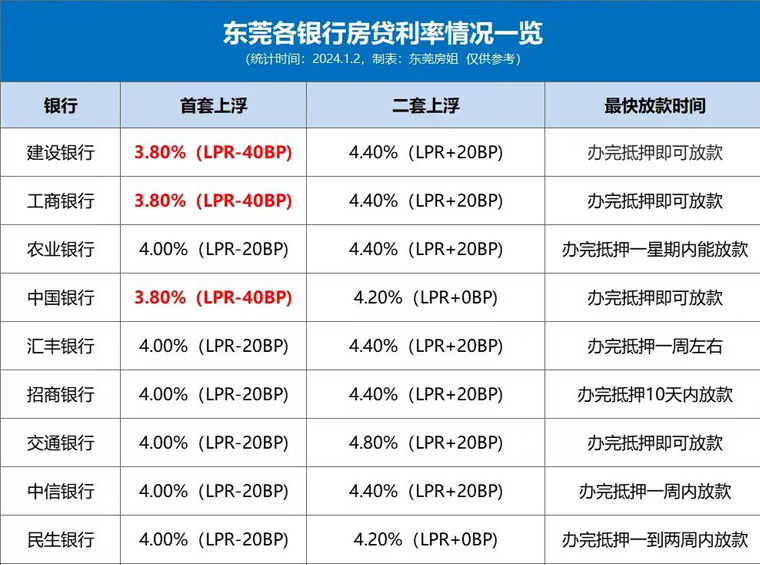 东莞再出楼市新政！利率下调，即日起执行