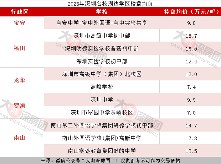 2023年，深圳学区房很惨！