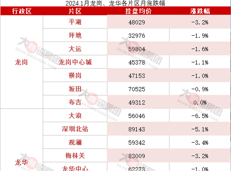 龙岗、龙华下跌8成，1月房价仅1个片区上涨