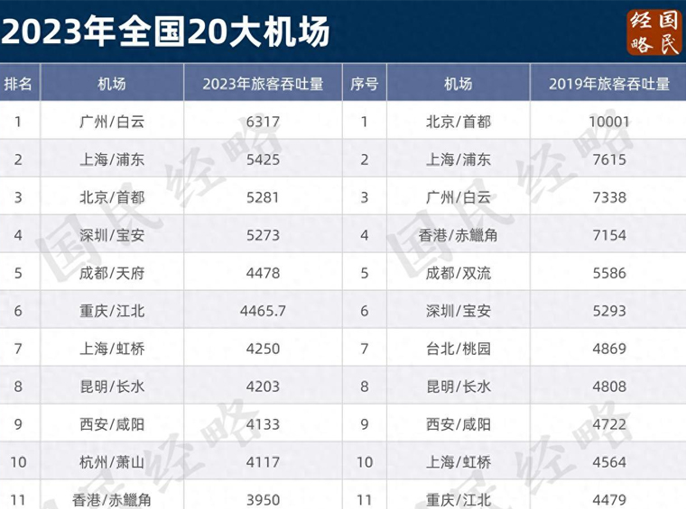 广州、重庆跻身3万亿城市，我国3万亿俱乐部扩容到5席