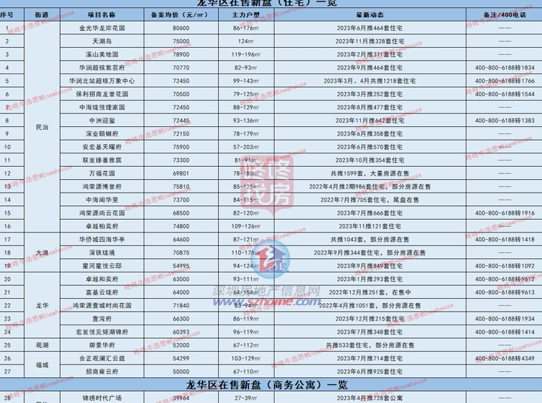 龙华新房竞争白热化，2024还有26个住宅盘新进场