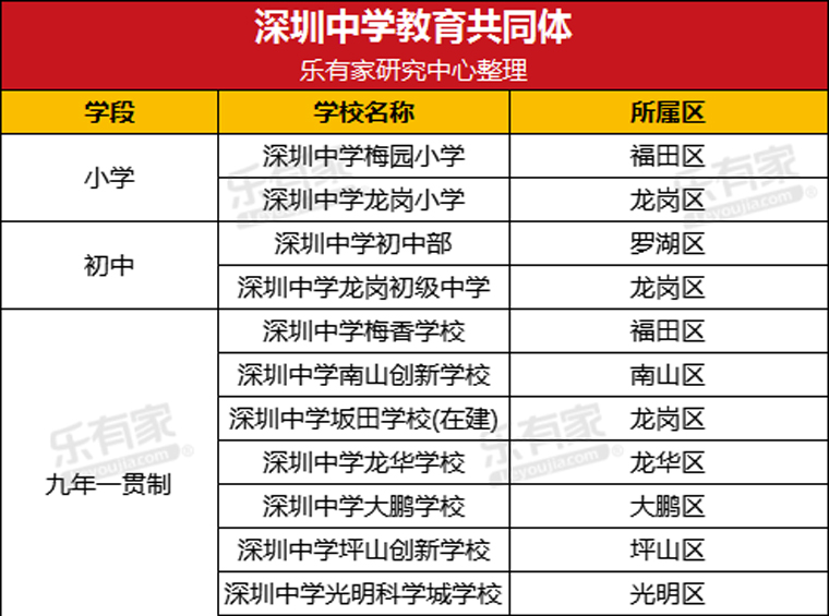 深圳各区教育集团大盘点：56个教育集团320所学校，2024还将新增15个