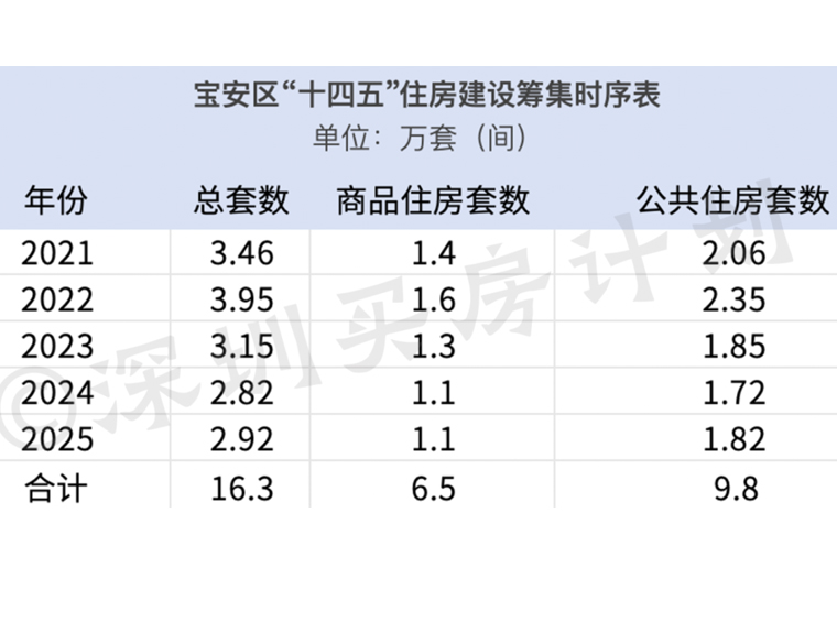 房比人多？深圳要建200万套房，这个区货量最多！