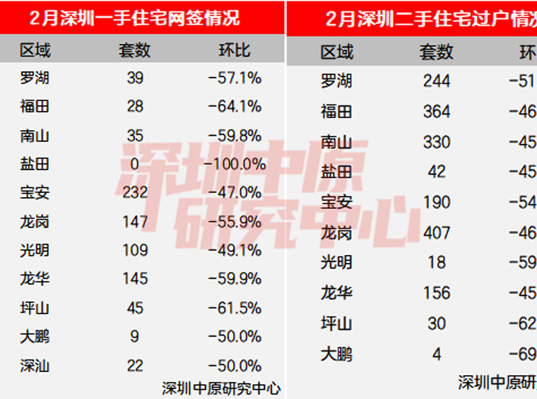 业主不卖了？深圳全市挂盘量下滑9.4%！