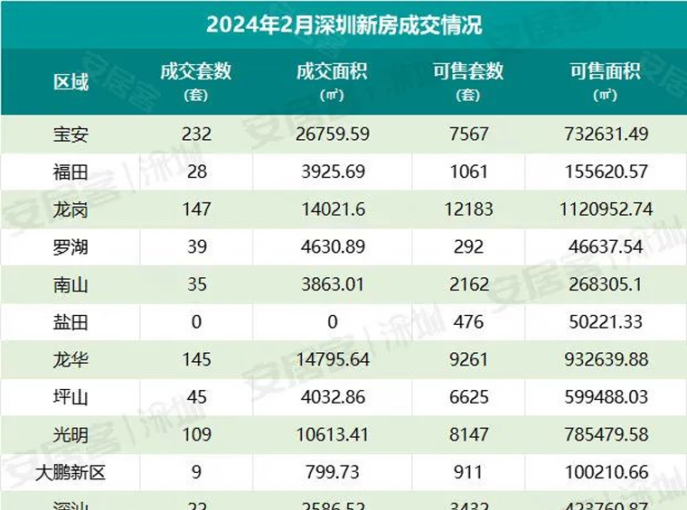 新房成交811套，二手房成交1785套！深圳2024年2月楼市成交数据出炉