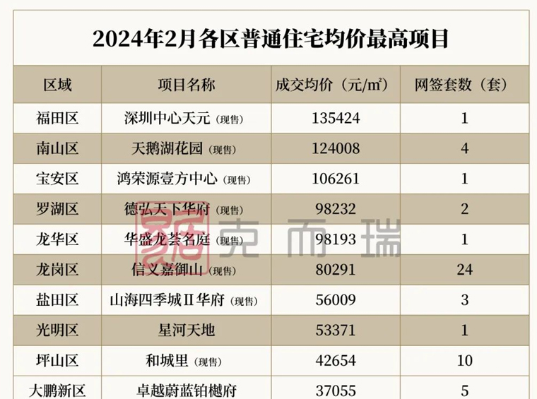 最新房价地图！深圳全市超200个项目网签量价出炉