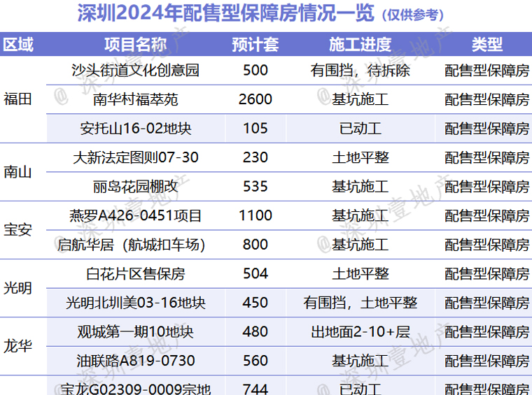 配售型保障房，首发约3600多套，比安居房还便宜？