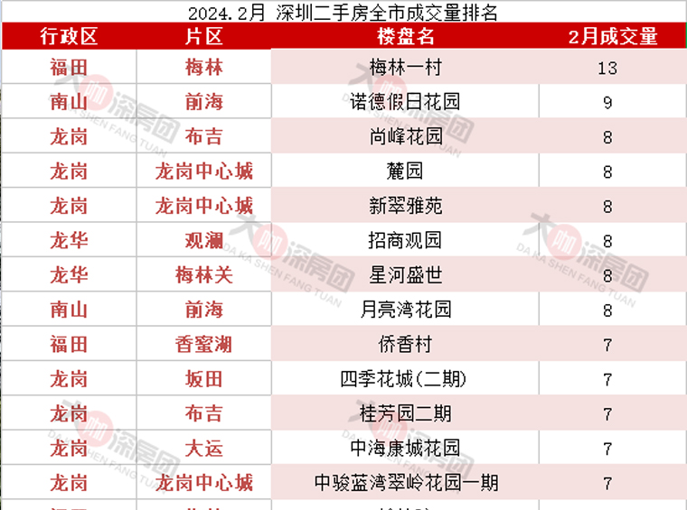 拐点来了？深圳二手成交创新高