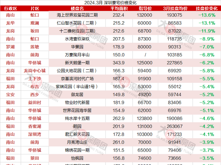 3月深圳豪宅楼盘近半数下跌