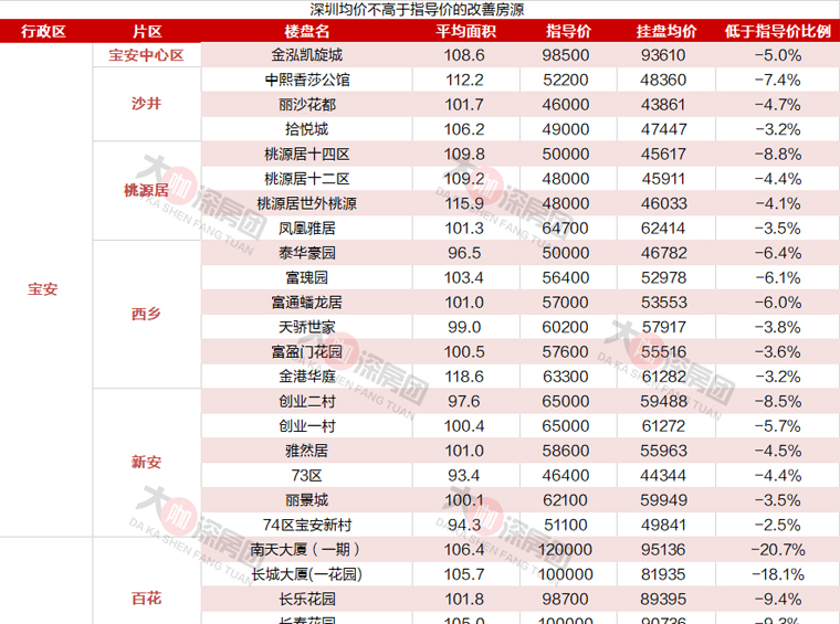 目前深圳最适合上车的改善小区（2024年）