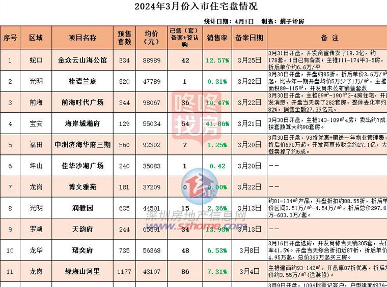 深圳二手房重返5000套，创3年新高！新房狂打折！楼市真回暖了？