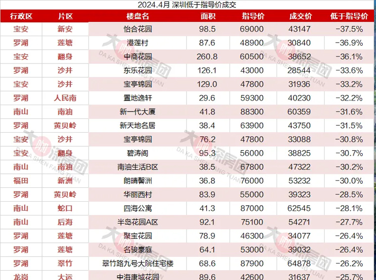 深圳二手成交均价披露！附低于指导价成交明细
