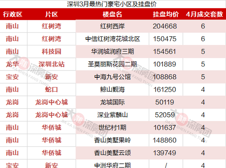 100万元/平米！事实证明，豪宅从不遇冷