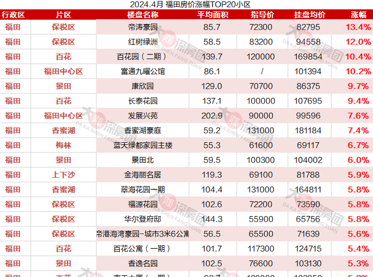 4月最新房价，福田区最高跌幅13%