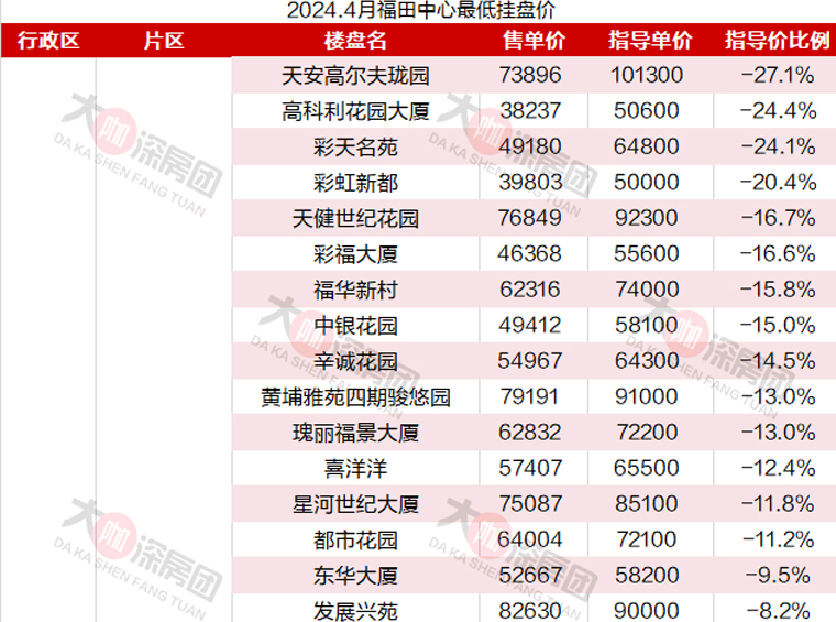 福田中心，单价最低已降至3字头