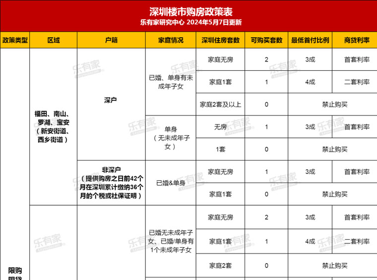 官方回复！深圳松绑区第3套房首付几成？这7个问题帮你问到了！