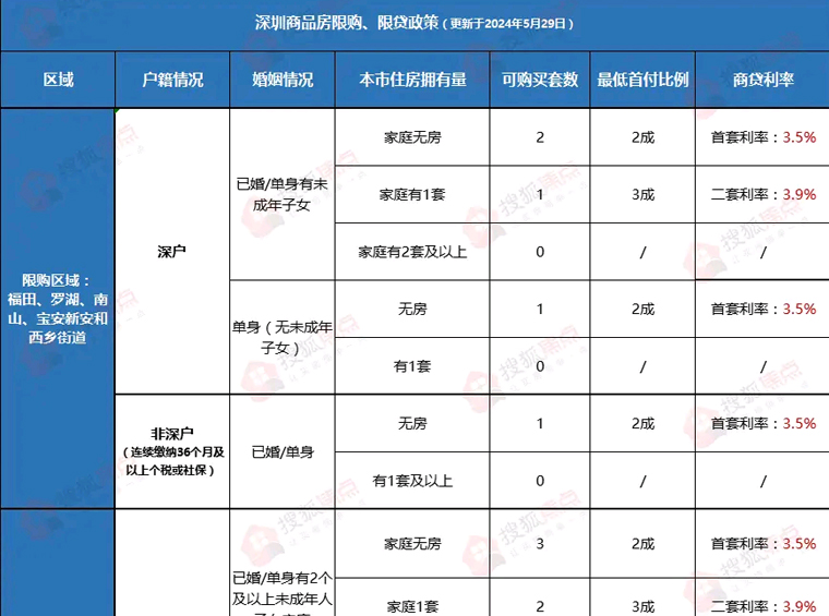 首套房首付低至2成、房贷利率再创新低...深圳最新购房政策一览！